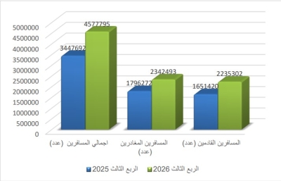 %84 نسبة ارتفاع حجم بضائع الترانزيت برا خلال الربع الثالث من 2026