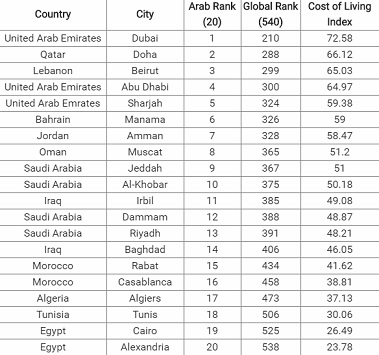 عمان سابع أغلى مدينة عربية