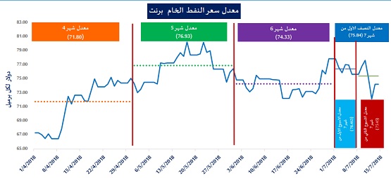 انخفاض أسعار الديزل وبنزين 95 عالميا