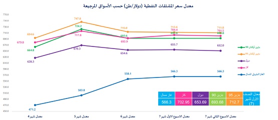 انخفاض أسعار الديزل وبنزين 95 عالميا