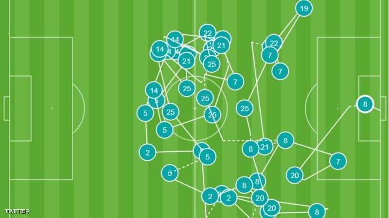 (تيكي تاكا) تاريخية وهدف مذهل للسيتي -فيديو