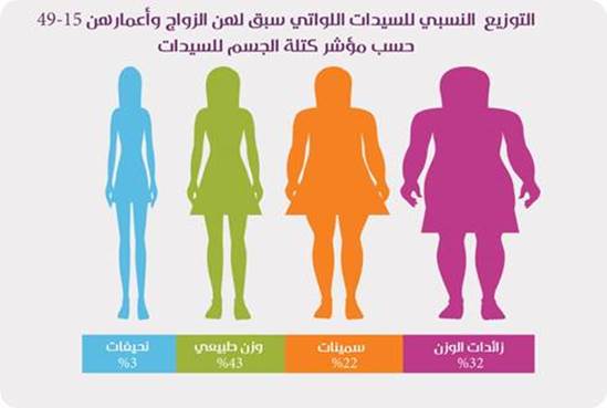 54% من المتزوجات الاردنيات سمينات 