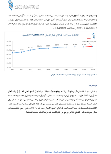 توقع وتحذير من ارتفاع الدين العام