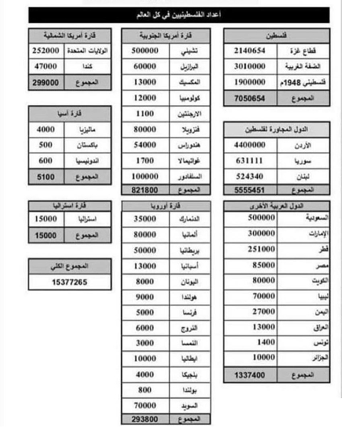 الاحصاء الفلسطيني : 4.4 مليون فلسطيني في الاردن