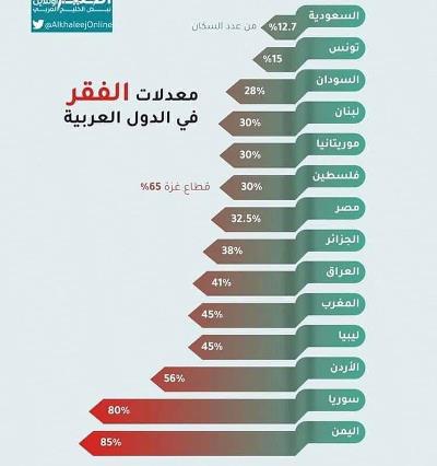 الأردن الثالث عربيا بنسبة الفقر