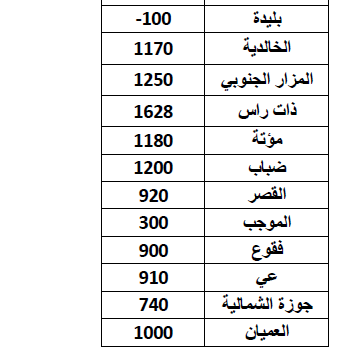تعرفوا على ارتفاعات المناطق في الأردن