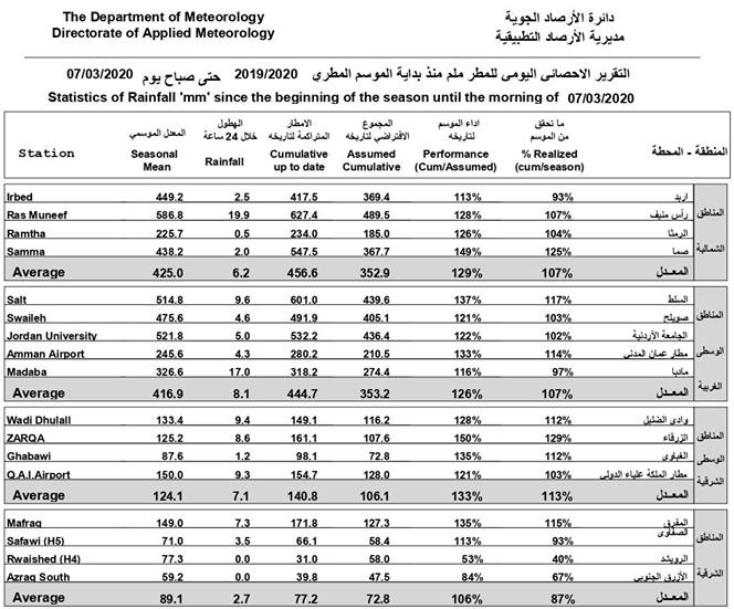 رأس منيف الأكثر استقبالا للامطار في الموسم