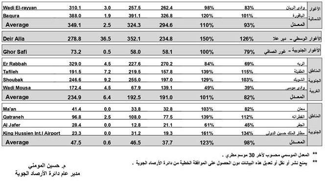 رأس منيف الأكثر استقبالا للامطار في الموسم