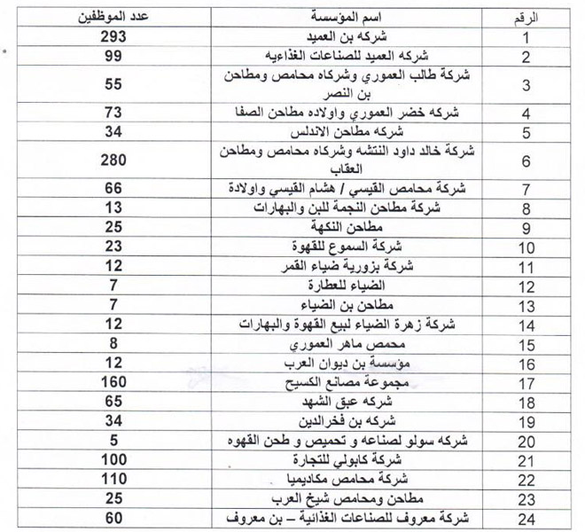 مطاحن قهوة تلتزم برواتب موظفيها بالكامل