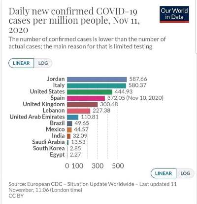 الأردن الأول عالميا بعدد الإصابات لكل مليون شخص