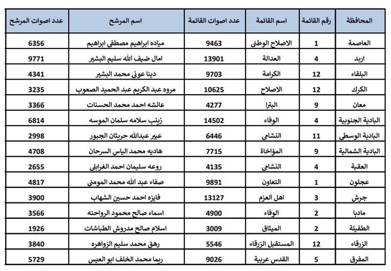النتائج النهائية للانتخابات  -  اسماء وارقام