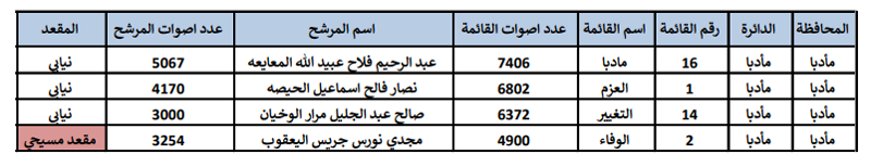 النتائج النهائية للانتخابات  -  اسماء وارقام