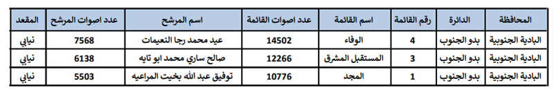 النتائج النهائية للانتخابات  -  اسماء وارقام