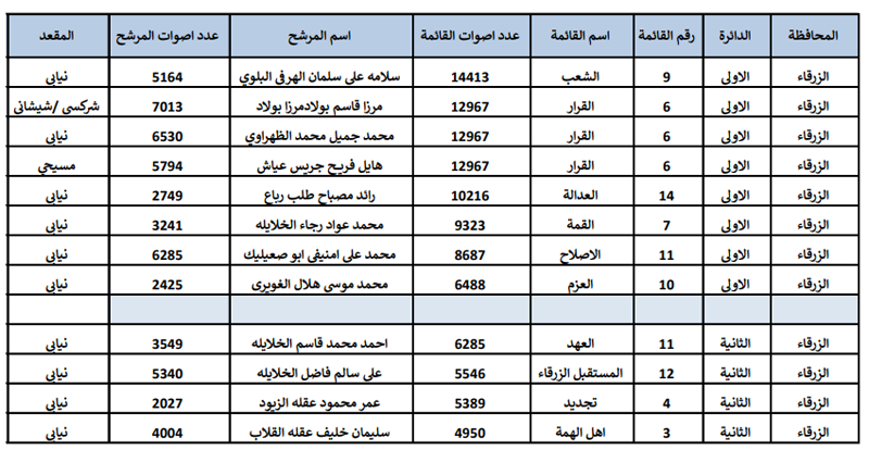 النتائج النهائية للانتخابات  -  اسماء وارقام