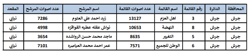النتائج النهائية للانتخابات  -  اسماء وارقام