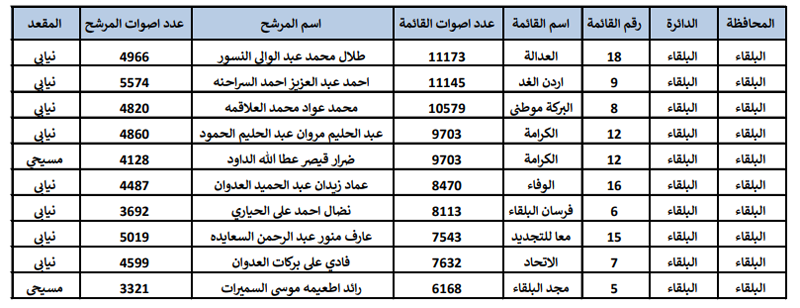 النتائج النهائية للانتخابات  -  اسماء وارقام