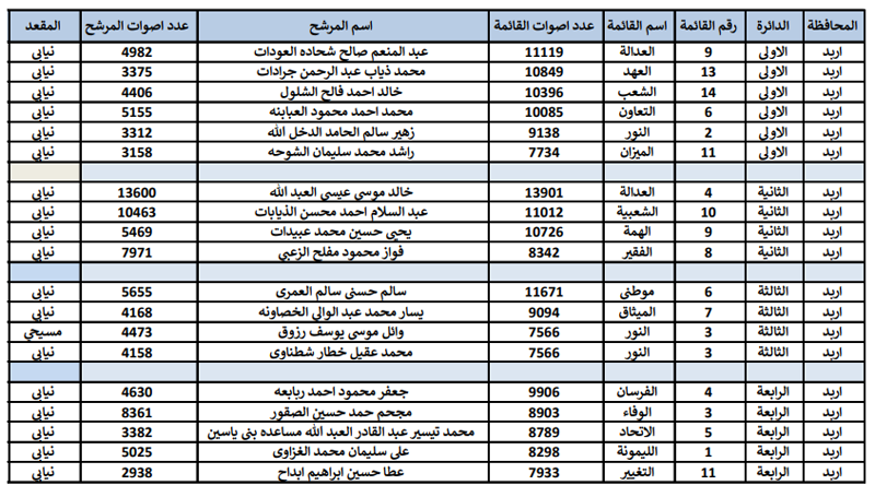 النتائج النهائية للانتخابات  -  اسماء وارقام