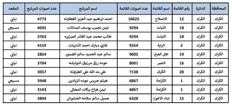 النتائج النهائية للانتخابات  -  اسماء وارقام