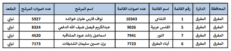 النتائج النهائية للانتخابات  -  اسماء وارقام