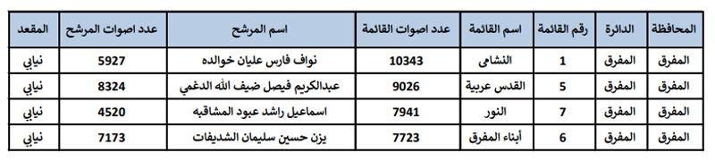 النتائج النهائية للانتخابات  -  اسماء وارقام