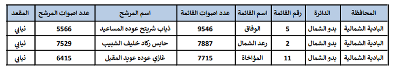 النتائج النهائية للانتخابات  -  اسماء وارقام