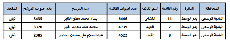 النتائج النهائية للانتخابات  -  اسماء وارقام