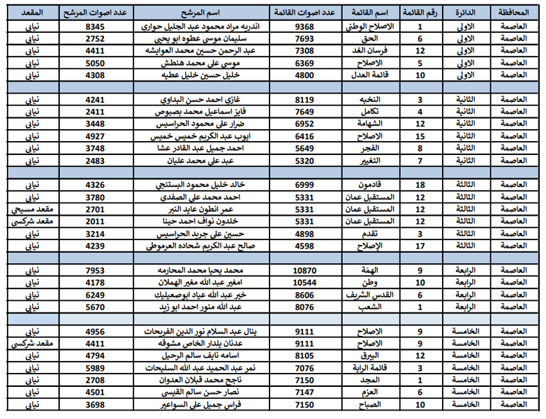 النتائج النهائية للانتخابات  -  اسماء وارقام