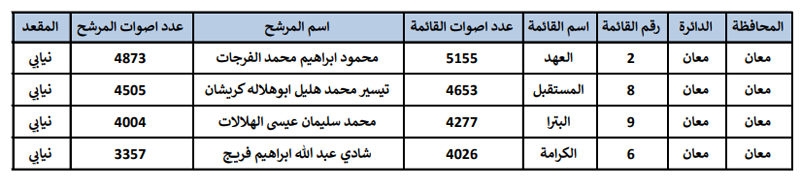 النتائج النهائية للانتخابات  -  اسماء وارقام