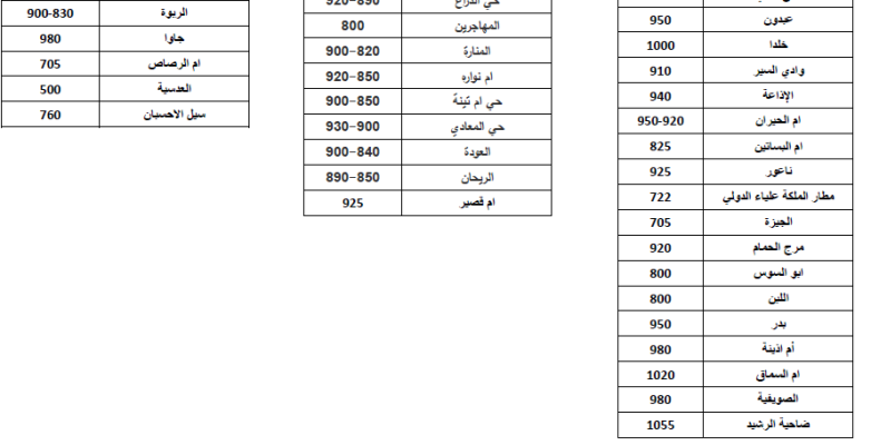 تعرفوا على ارتفاعات المناطق بالأردن
