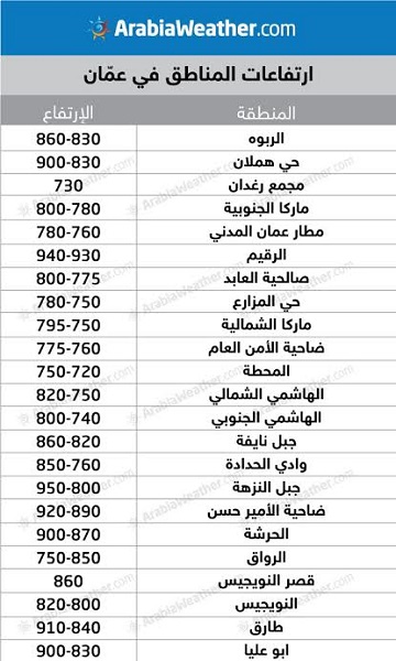 ارتفاعات المناطق الأردنية عن سطح البحر