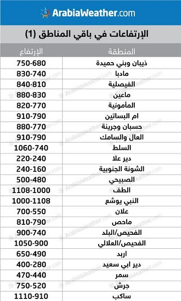 ارتفاعات المناطق الأردنية عن سطح البحر