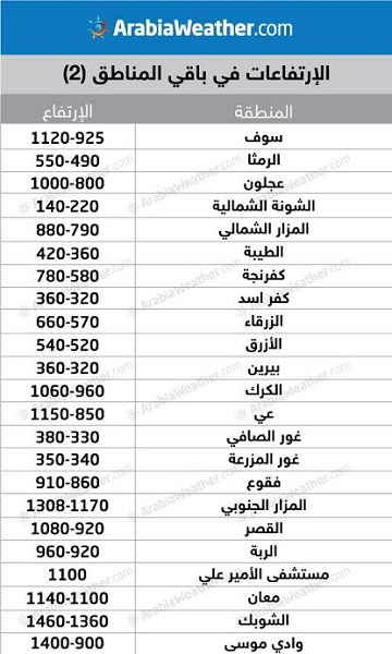 ارتفاعات المناطق الأردنية عن سطح البحر