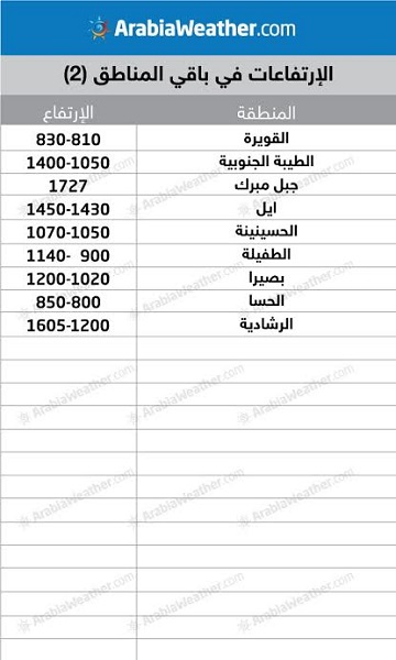 ارتفاعات المناطق الأردنية عن سطح البحر