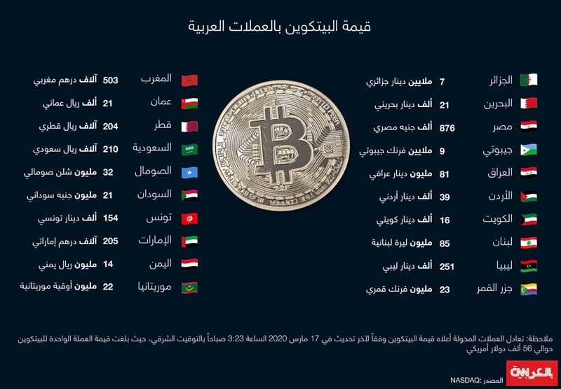 كم تبلغ قيمة البيتكوين بالدينار الاردني؟