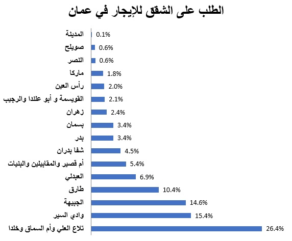 على الخريطة: المناطق الأكثر طلباً لشقق للبيع وللإيجار بالأردن 