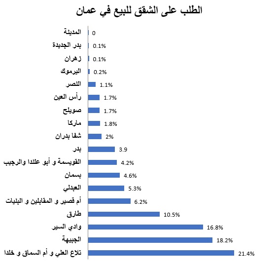 على الخريطة: المناطق الأكثر طلباً لشقق للبيع وللإيجار بالأردن 