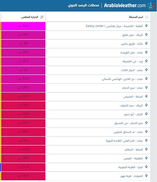 الحرارة بالعقبة تتجاوز حاجز الـ 44 درجة مئوية