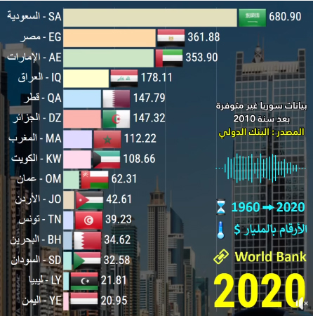 الأردن العاشر عربيا بقوة الاقتصاد