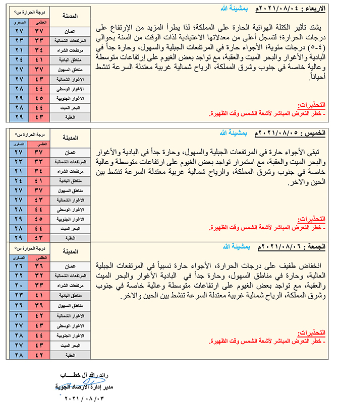الحرارة تصل لـ 45 في مناطق بالاردن