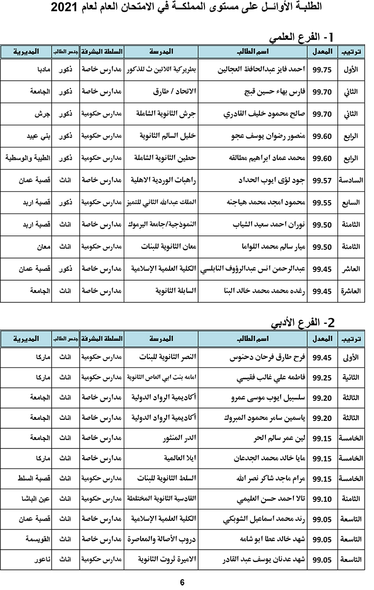 اوائل التوجيهي -  اسماء 