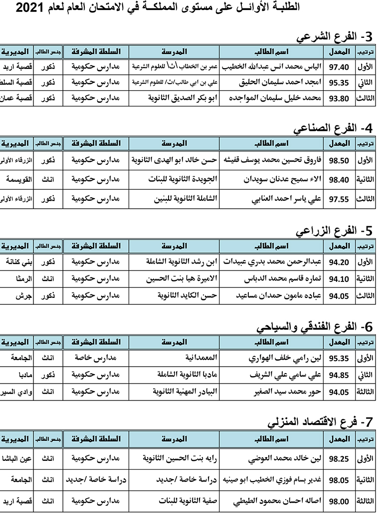 اوائل التوجيهي -  اسماء 