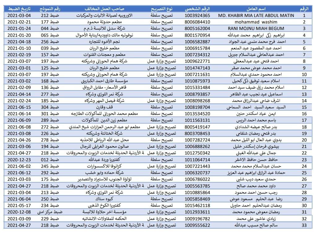 سلطة العقبة تدعو هولاء لتصويب اوضاعهم
