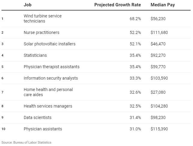 أسرع 10 وظائف نمواً .. ومتوسط الرواتب