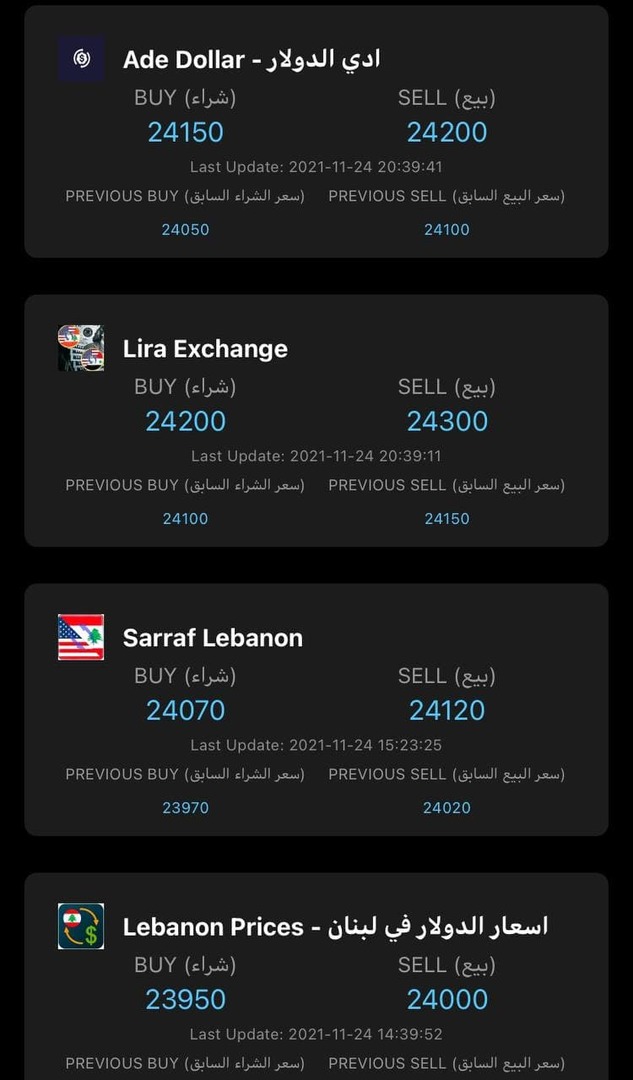 الليرة اللبنانية تسجل مستوى قياسيا من الانخفاض أمام الدولار