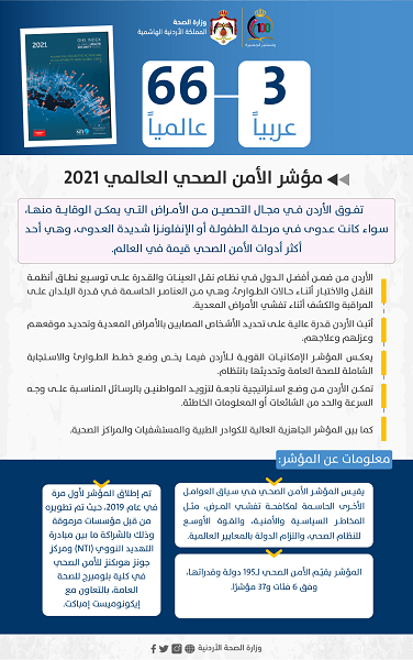 الاردن الـ3 عربيا بمؤشر الأمن الصحي العالمي 
