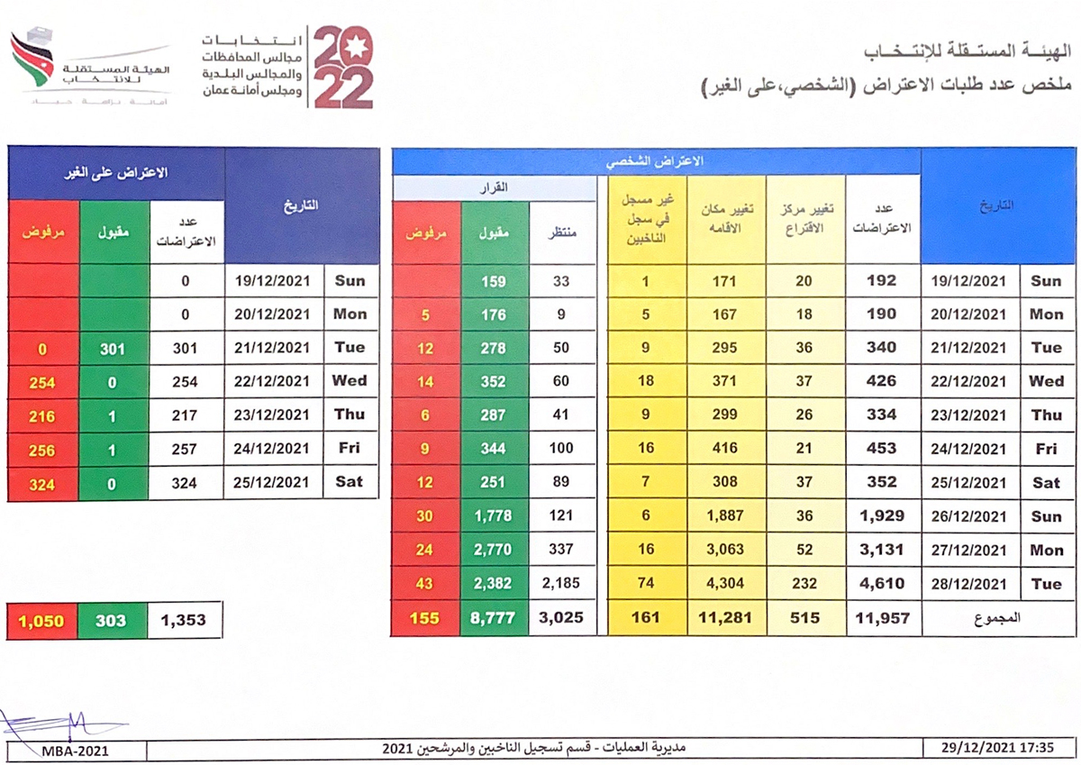 إنتهاء فترة تقديم الطلبات الشخصية في جداول الناخبين الأولية