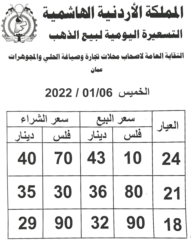 الذهب ينخفض 40 قرشا للغرام