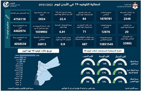 20 وفاة و2349 إصابة والفحوصات الإيجابية 6.9%
