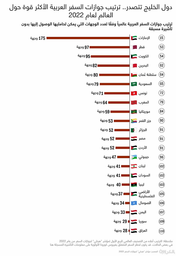 الجواز الأردني بالمرتبة 91 عالميا 