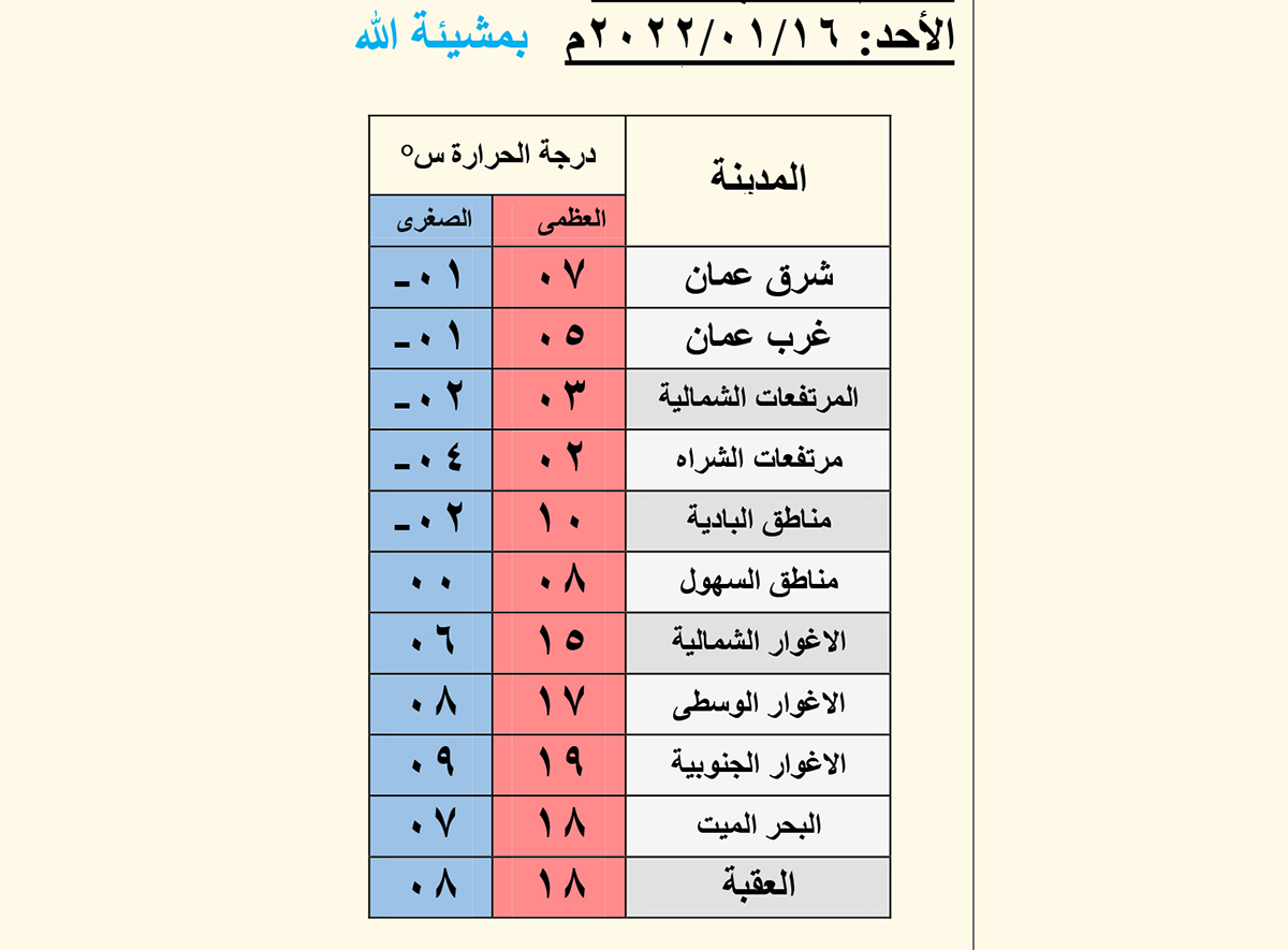 درجات حرارة بالسالب بانتظار الاردنيين -  تفاصيل